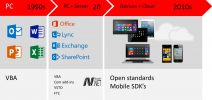 Open standards Mobile SDK's for Office 365