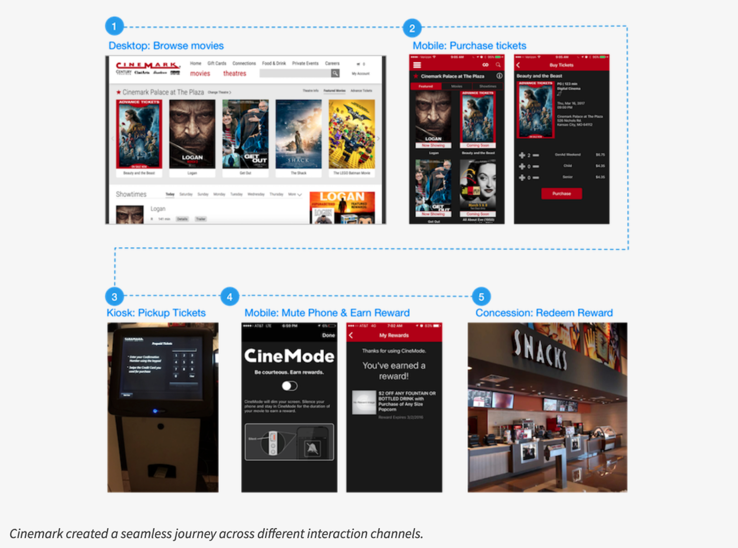 A multichannel user experience for the Cinemark cinema | Products Have Personalities, Too