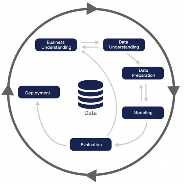 The 6 phases in the Cross Industry Standard Process for Data Mining model - Data Science