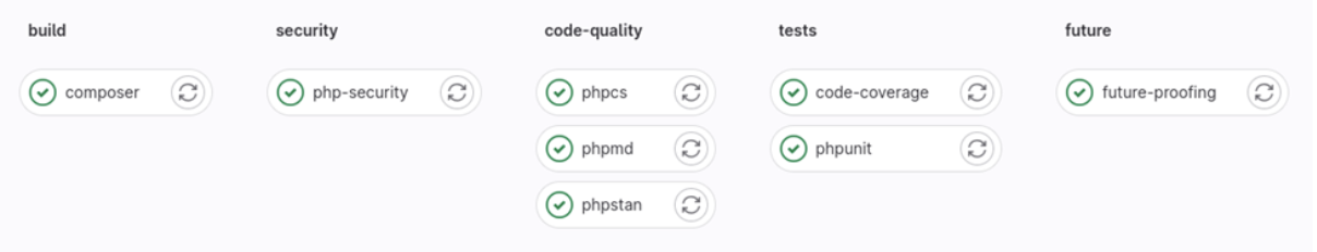 Example of a Successful Pipeline that Uses Future - PHP 