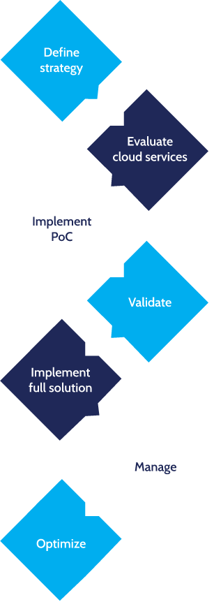 Our Cloud Process