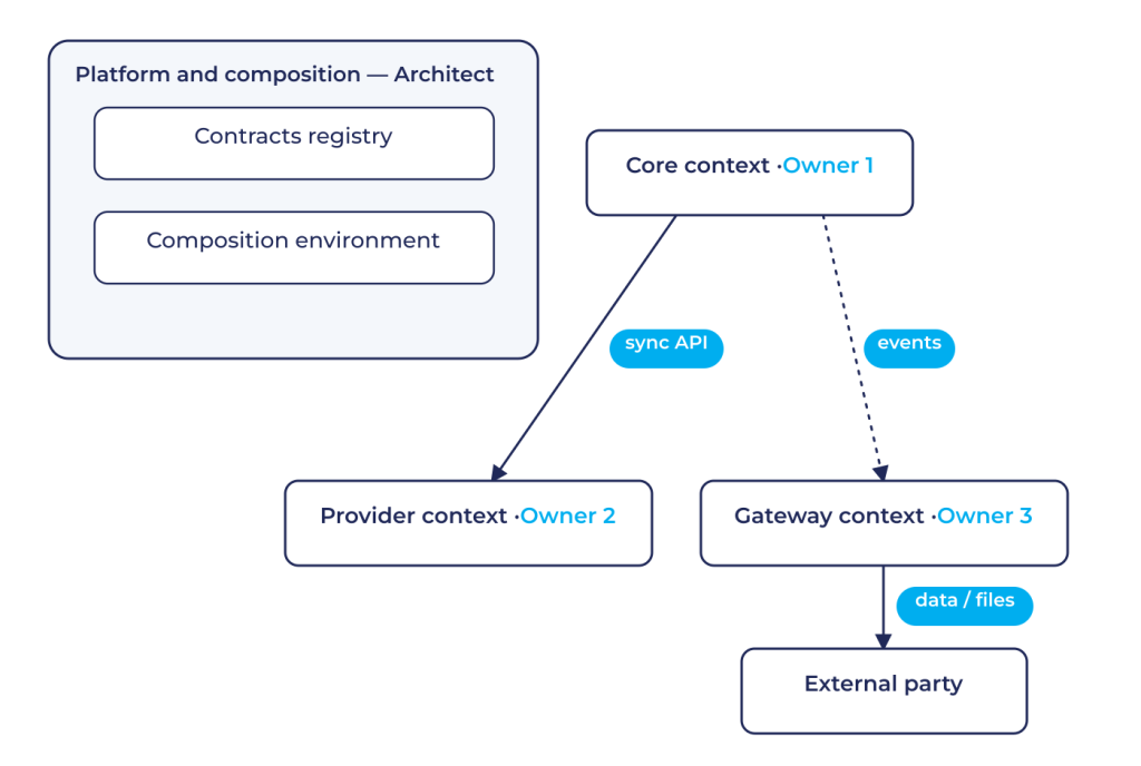 Context map for multi-agent AI development showing four bounded contexts, a platform layer, and typed contract edges.
