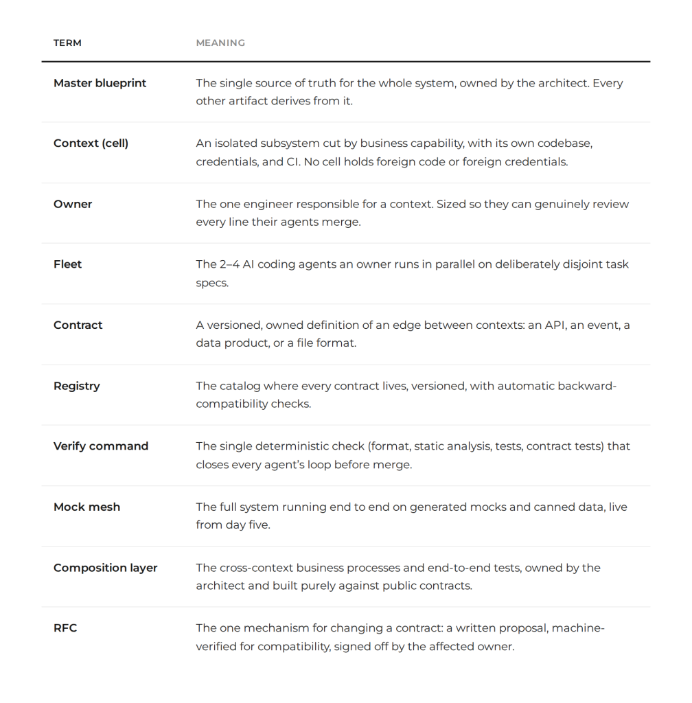 Terms used for blueprint multi agent